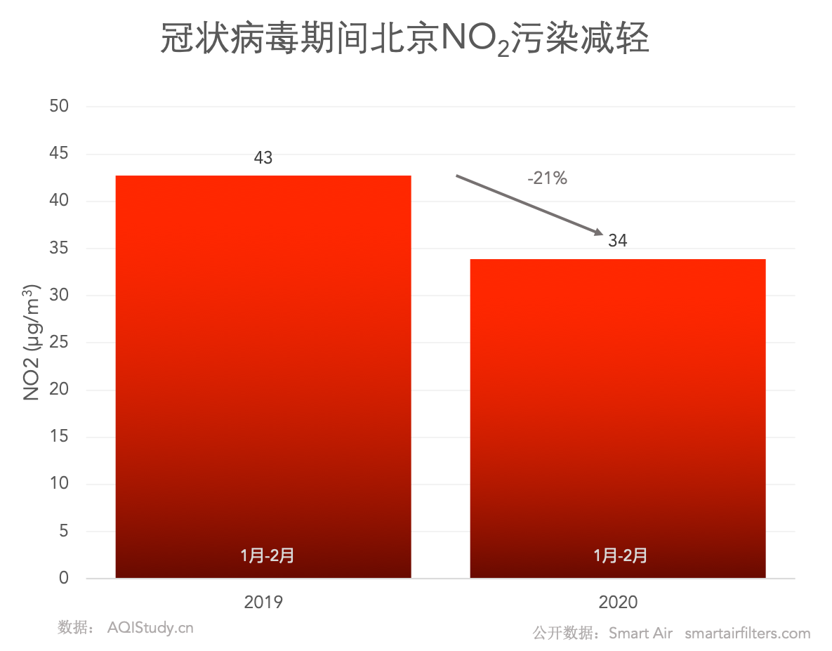 冠状病毒期间北京NO2减轻，但空气污染水平上升