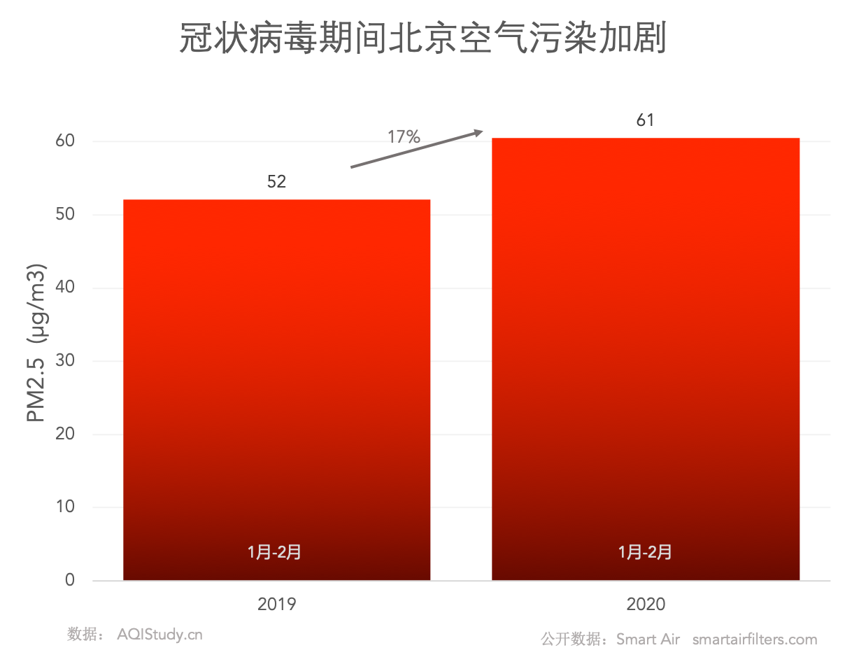 冠状病毒期间北京空气污染加剧、PM2.5加剧