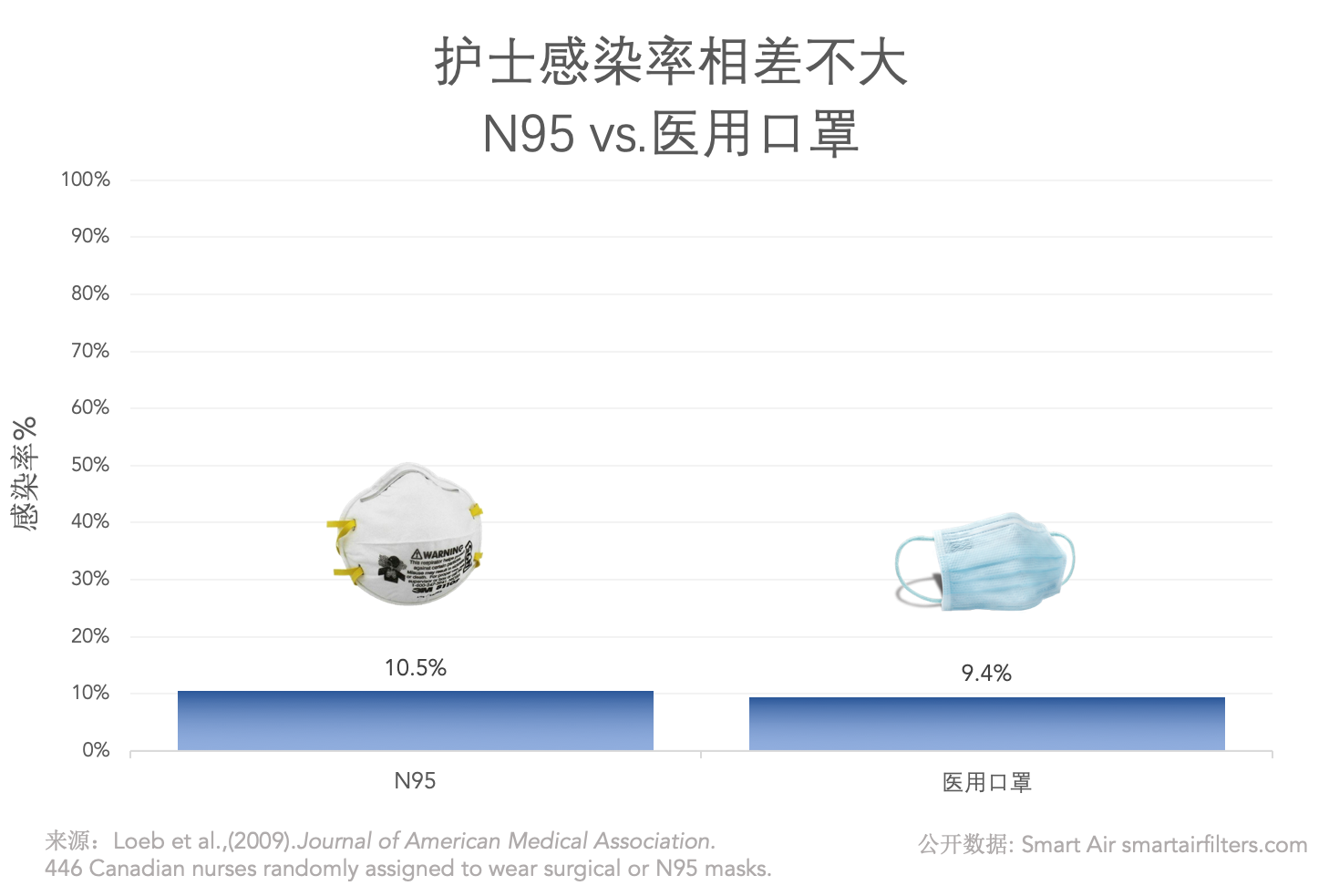 N95口罩和医用口罩预防流感的测试