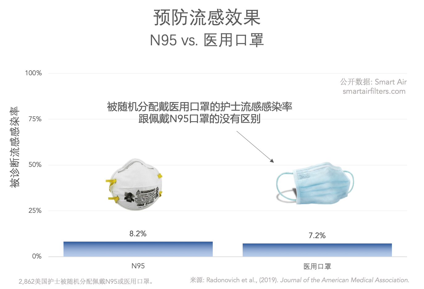 N95口罩和医用口罩的效果差别不大