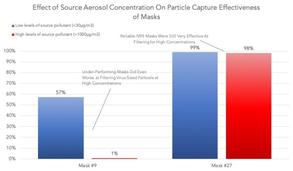 Effect of source pollutant on mask ability to filter virus-sized particles