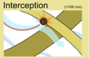 Interception capture HEPA particles
