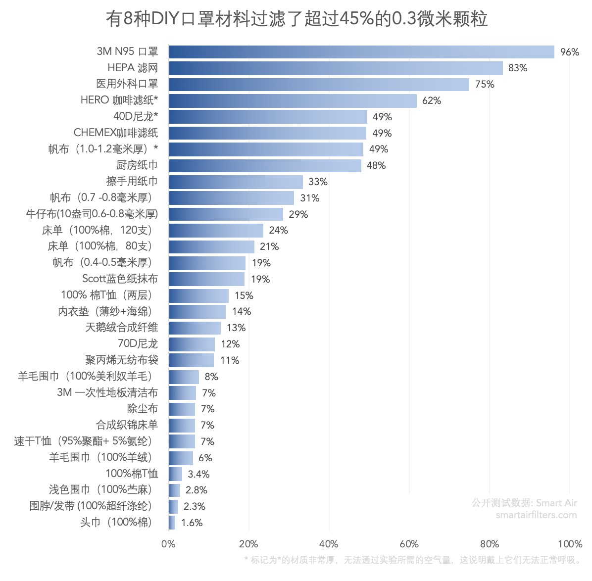 自制口罩材质过滤1.0微米颗粒的过滤效果