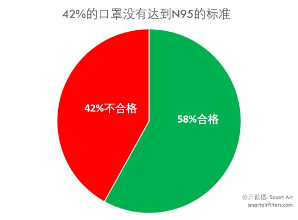 42% of masks faailed tests