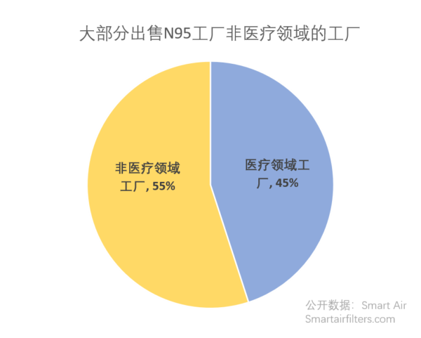 Majority of factories selling N95 masks are not medical sector