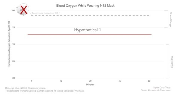 Première hypothèse selon laquelle lors du port du masque N95, l'oxygène dans le sang a diminué et est resté le même