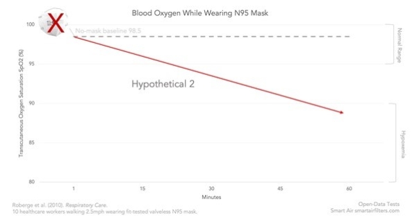 Deuxième hypothèse selon laquelle en portant un masque facial N95, l'oxygène dans le sang diminue avec le temps
