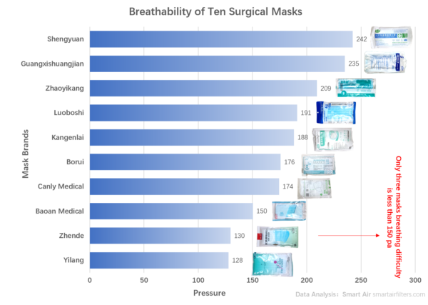 Breathbility of ten surgical mask