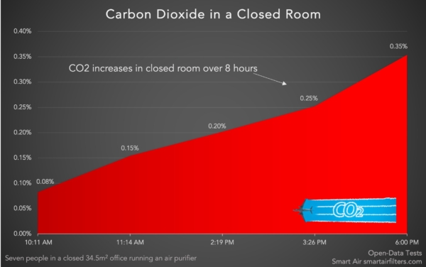 Les niveaux de CO2 dans une pièce fermée ont augmenté