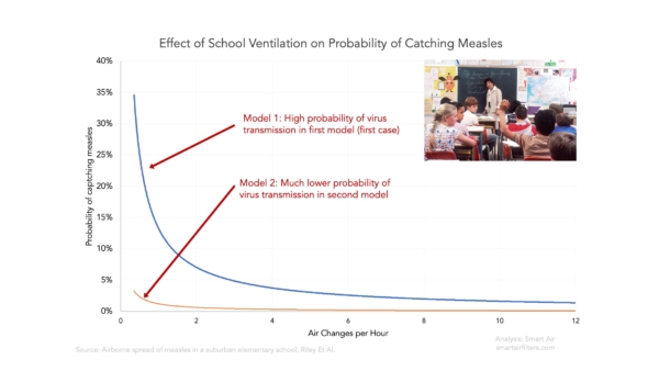 Measles virus transmission second model probability of virus transmission lower than first