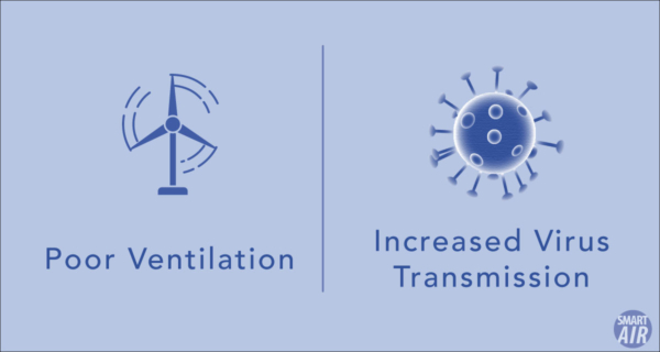 Poor ventilation leads to increased virus transmission covid-19
