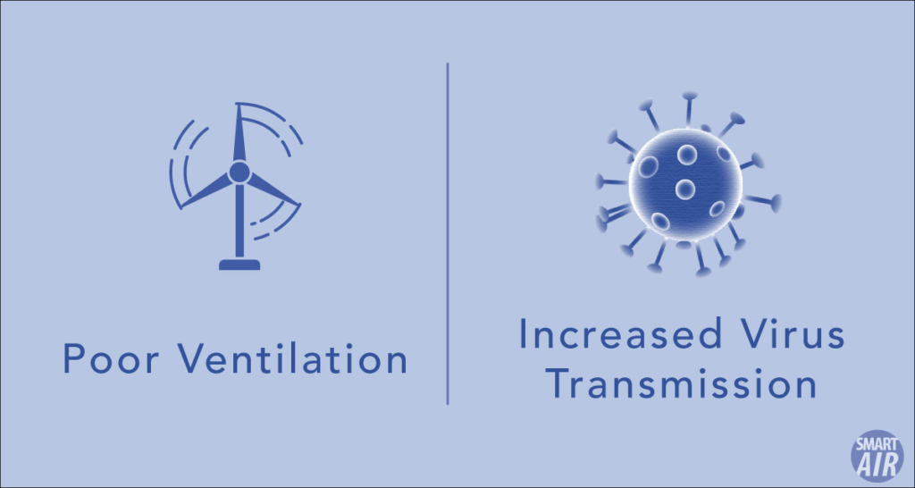 Poor ventilation leads to increased virus transmission covid19 coronavirus offices schools
