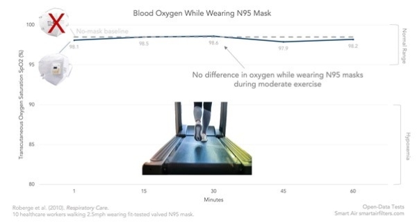 l'oxygène dans le sang lorsque l'on porte un masque N95 et que l'on fait des exercices n'a aucune différence par rapport à l'absence de masque