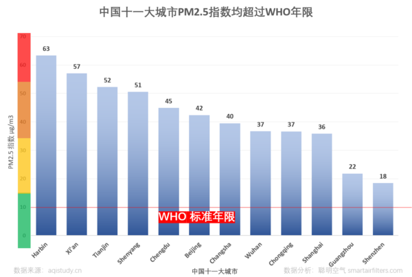 All China's cities PM2.5 level all exceed WHO standard
