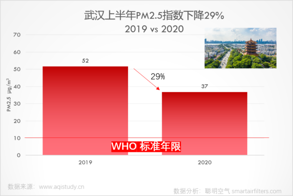Wuhan first half year PM2.5 level decreased 29%