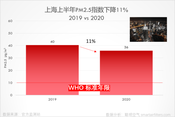 Shanghai first half year PM2.5 level decreased 11%