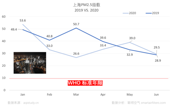 Shanghai PM2.5 level 2019 vs 2020 shows monthly