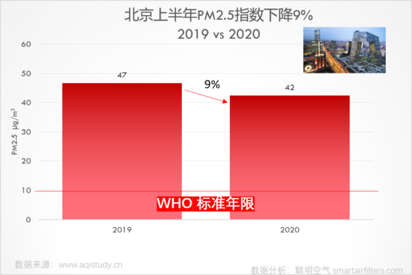Beijing PM2.5 decreased 9% in 2020