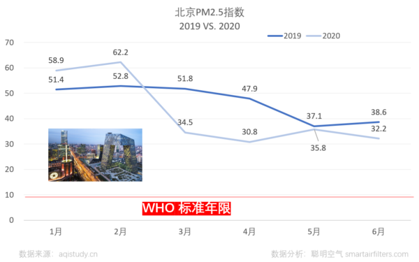 Beijing PM2.5 level 2019 vs 2020