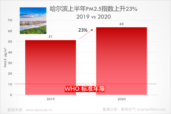 Harbin 2020 first half year PM2.5 increased 23%