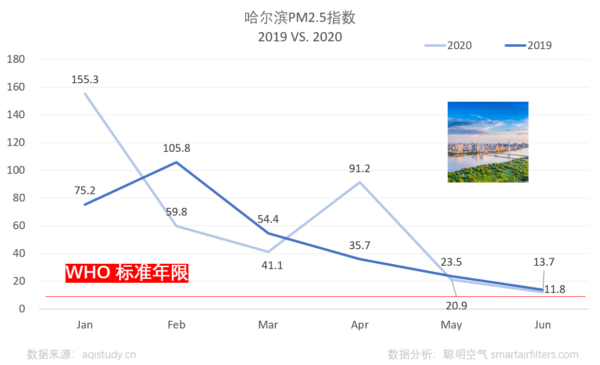 Harbin PM2.5 2019 vs 2020 presented monthly