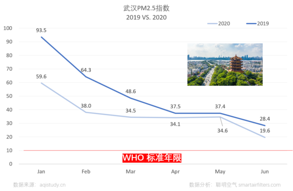 Wuhan PM2.5 level 2019 vs 2020 presented monthly