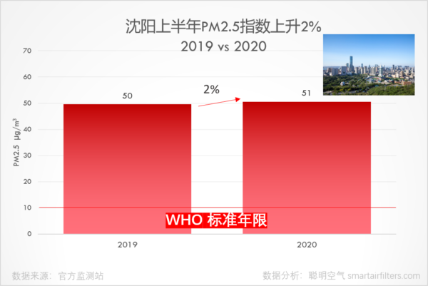 Shenyang first half year PM2.5 level increased 2%