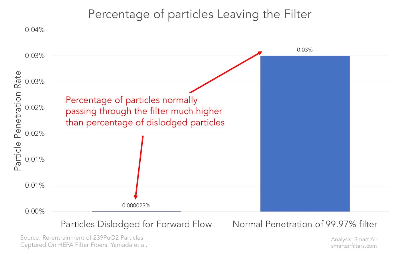 Air purifier HEPA filter dislodge very few particles re-release into air for normal air flow