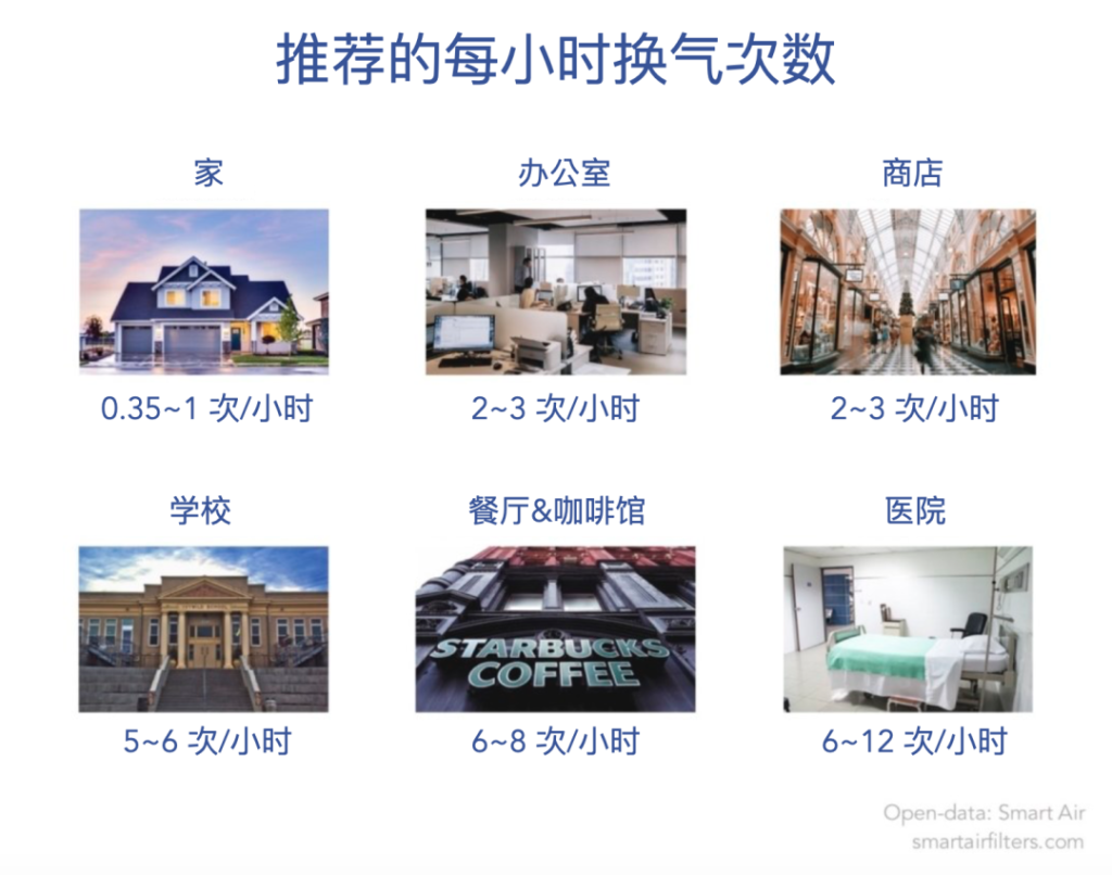 the indoor ventilation rate for six different types of buildings