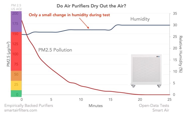 Do Air Purifiers Dry the Air? – Smart Air