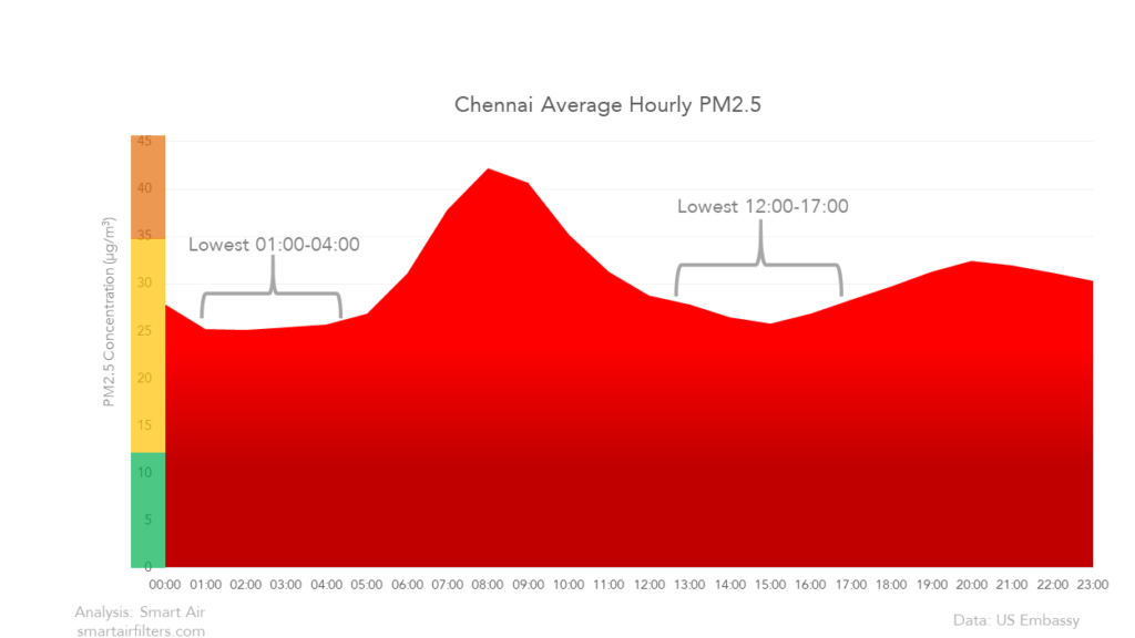 Chennai'sHourly PM2.5