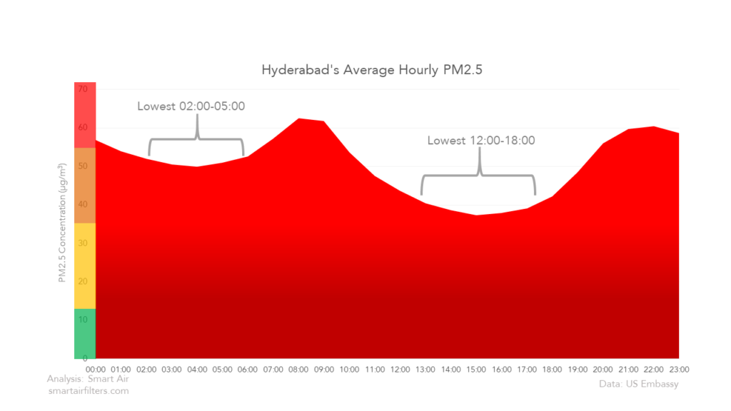 Hyderabad's Hourly PM2.5