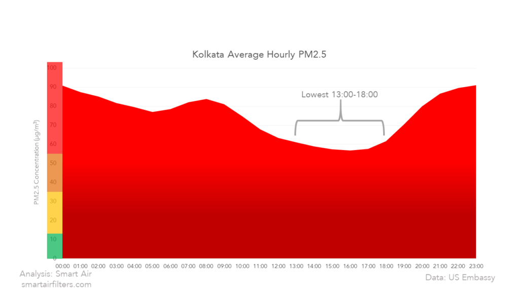 Kolkata's Hourly PM2.5
