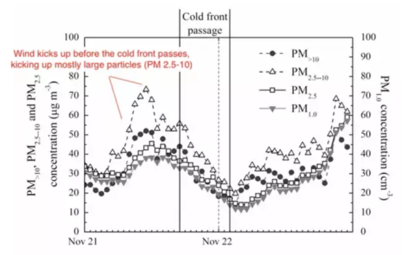 Cold Front Effect on Air Pollution
