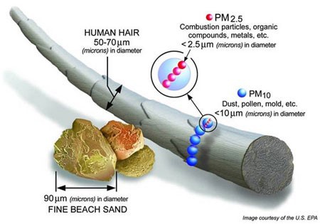 Air Pollution Raises Blood Pressure