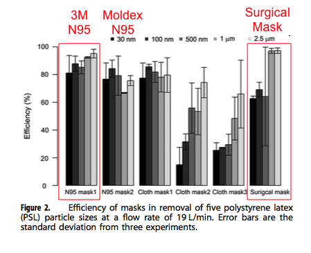 Masks Lower Blood Pressure