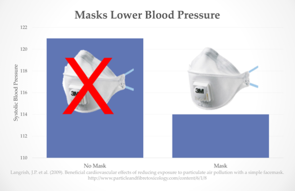 masks lower blood pressure