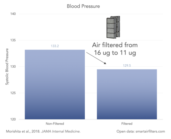 Masks Lower Blood Pressure