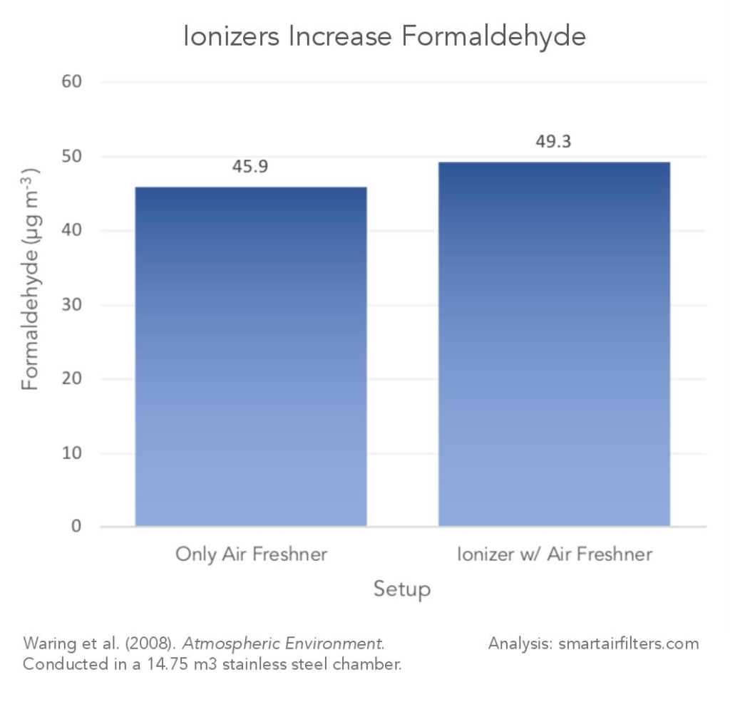 Ionizers Increase Formaldehyde