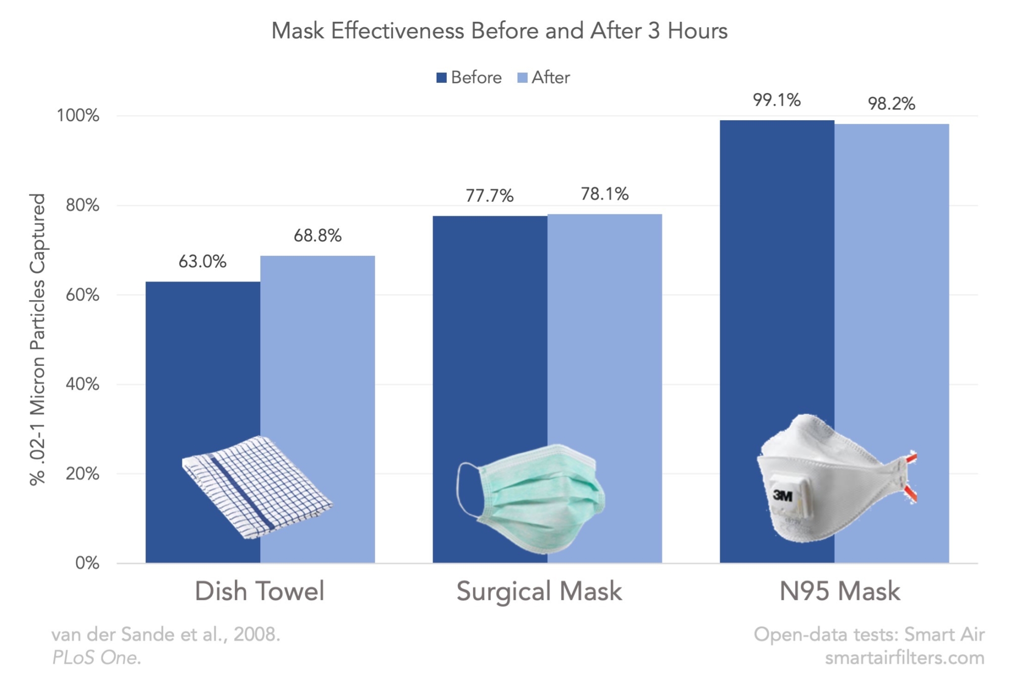 Are Wet Masks Less Effective? – Smart Air