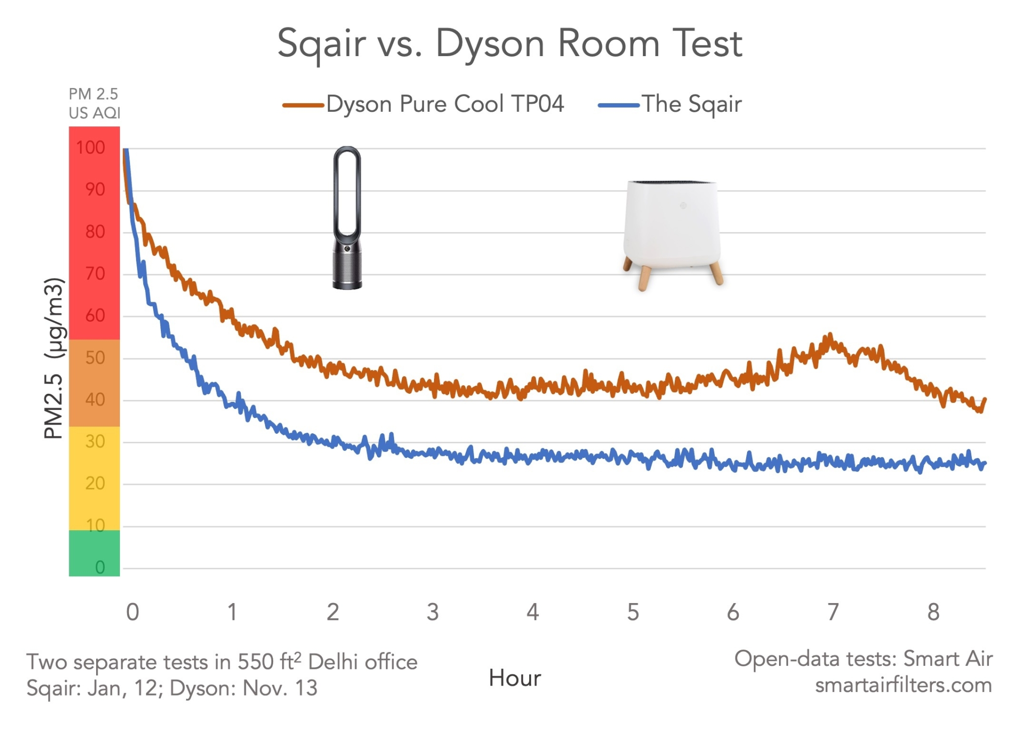 Dyson Pure Cool Air Purifier Removes Less Pollution Than Sqair – Smart Air