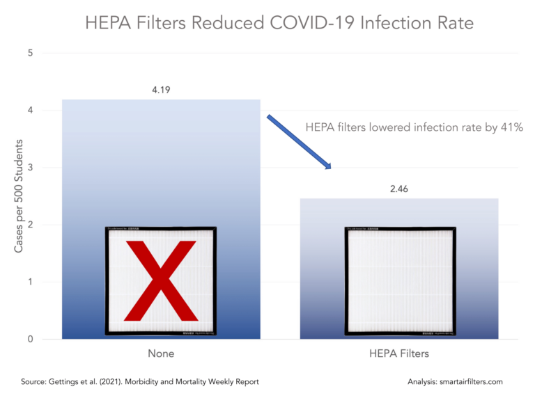 CDC Study: HEPA Filters Reduce COVID-19 Spread in Schools – Smart Air