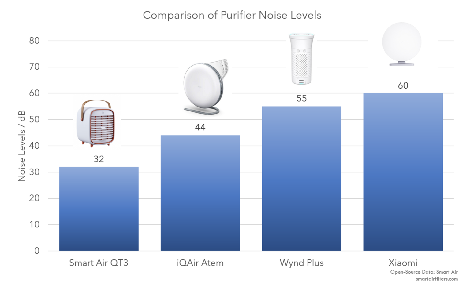 Portable Air Purifier Review QT3 vs. the Competition Smart Air