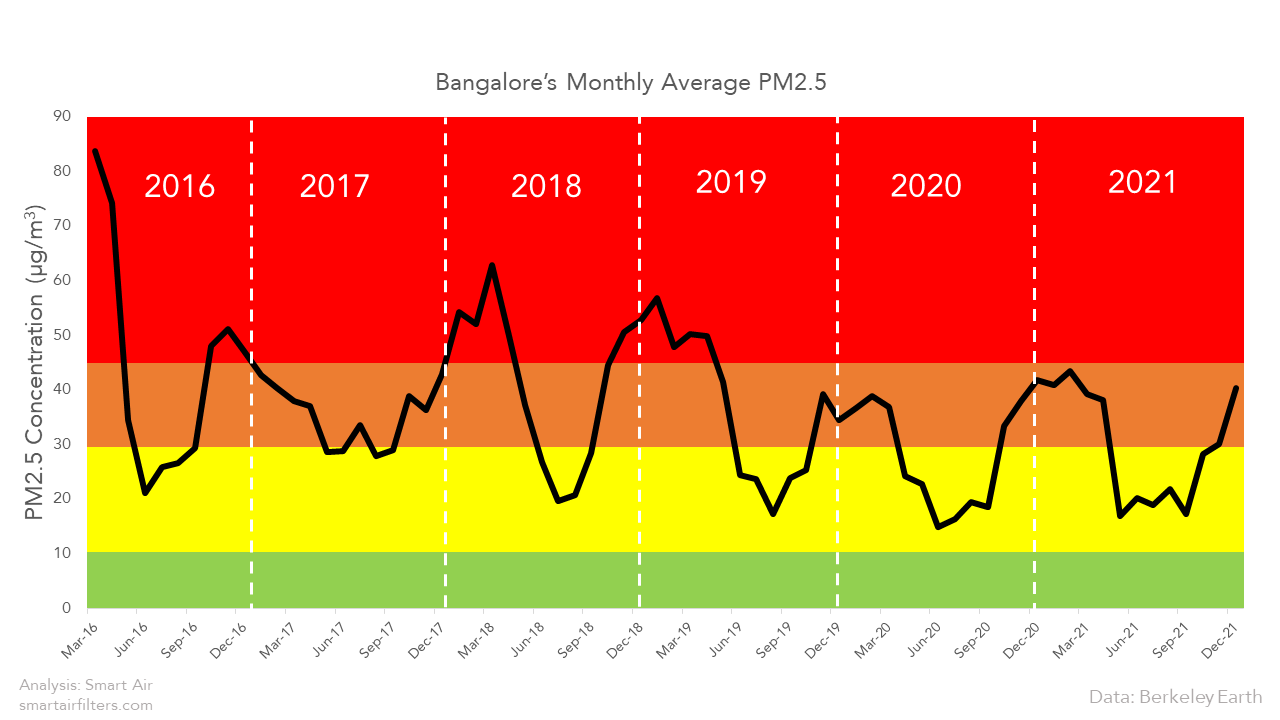 air quality in bangalore india