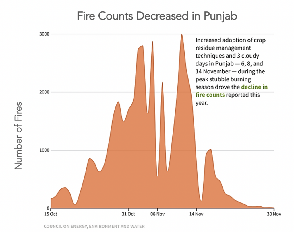 Punjabi fires down in November 2022