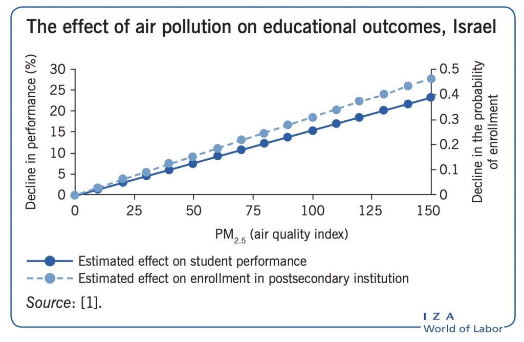 Air pollution in schools lowers student exam scores