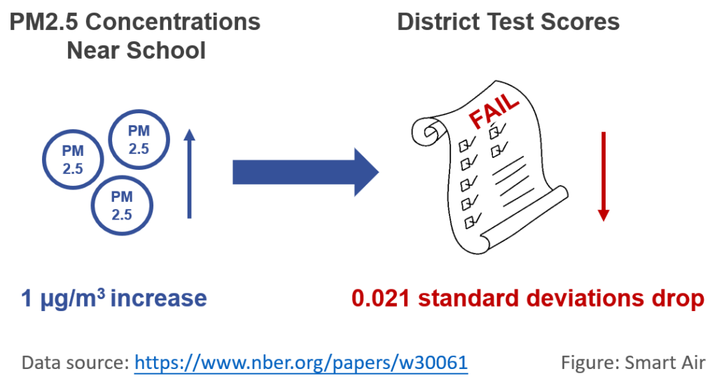 Air pollution in schools lowers student exam scores