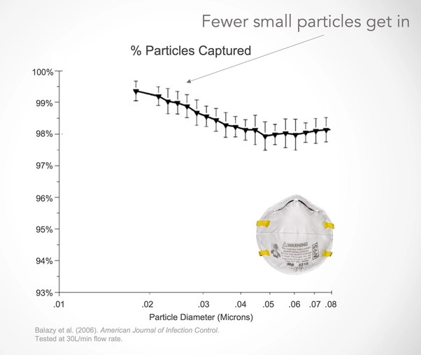 Masks remove radon particles