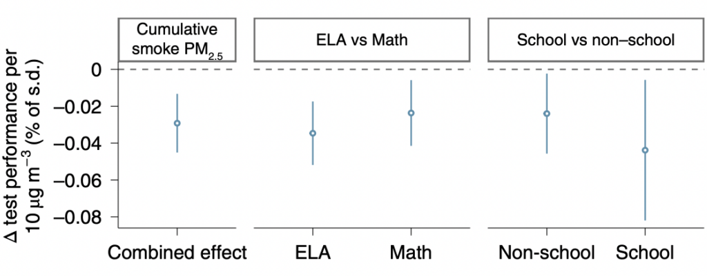 Air pollution decreases test scores (Stanford Study)