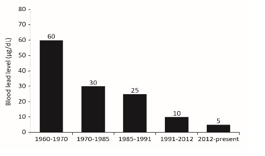 Lead guidelines has lowered over the decades